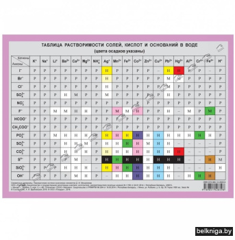 Справочные материалы. Химия. Периодическая система химических элементов Д. И. Менделеева